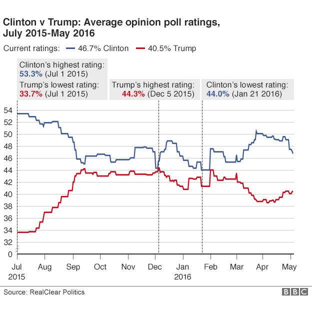 clinton trump poll average