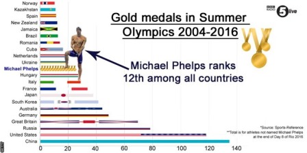 gold medals