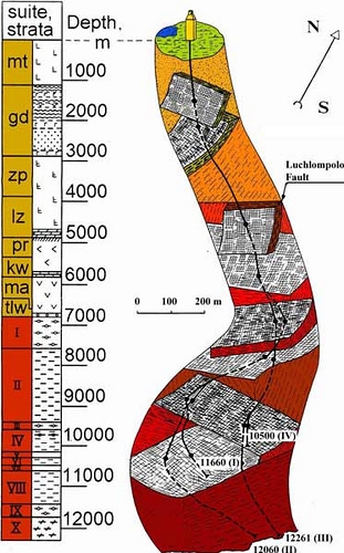 Kola Superdeep Borehole