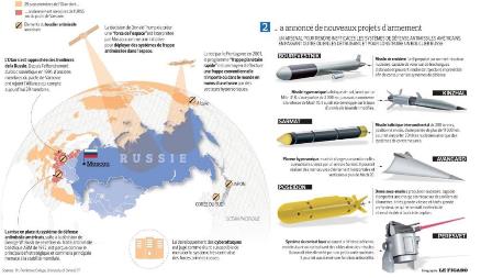 supermissiles russes